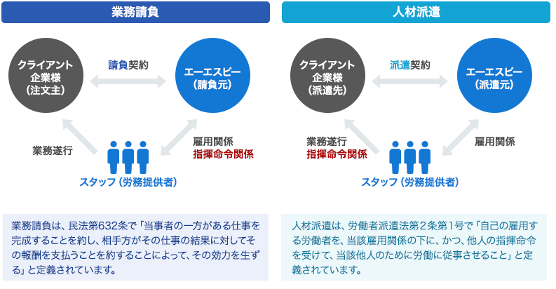 人材派遣と業務請負（アウトソーシング）の違い