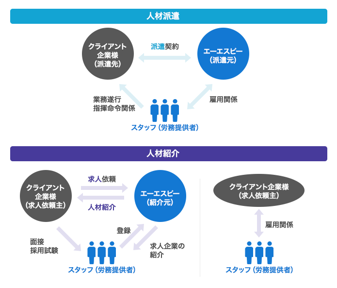 人材派遣と人材紹介の違い