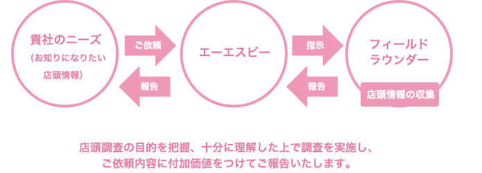 店頭課題の抽出・分析・施策立案の流れ