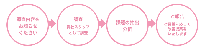 覆面調査サービスの流れ