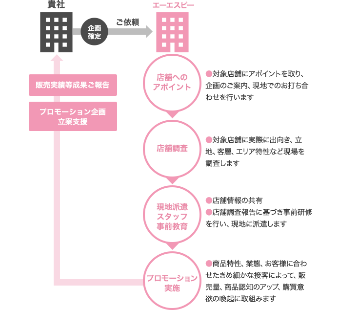 サービスの流れ