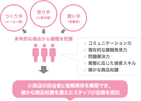 エーエスピーの巡回ラウンダーはここが違います！