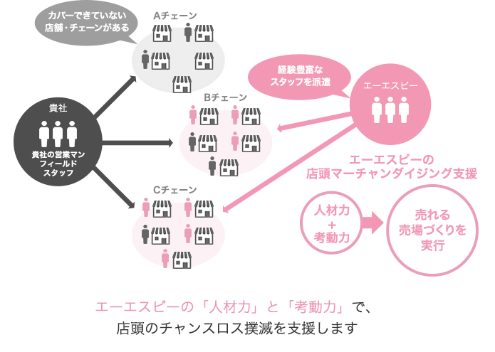 店頭マーチャンダイジング支援