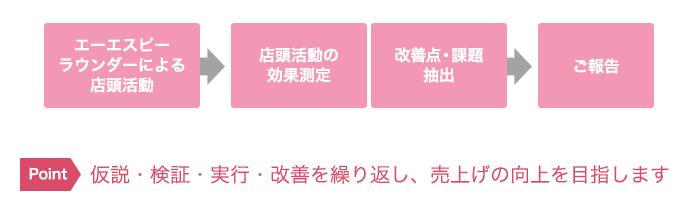 店頭サポート投入の効果を測定し、ご報告いたします