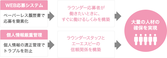 エーエスピーは、質の高いラウンダーの大量確保・スムーズな稼働を実現しています