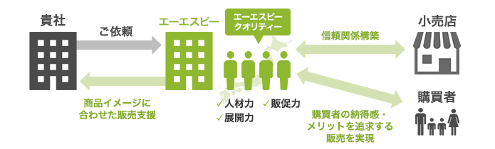 受注システムにご登録いただくだけで一括発注ができます