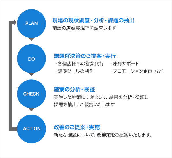 売上げが思うように上がらない