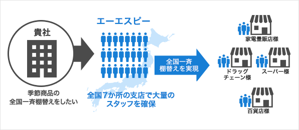 季節商品の棚替えを全国一斉に実施したい