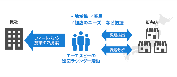 地域特性に応じた売場づくりを戦略的に展開したい