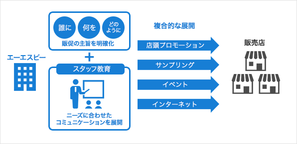 効果の上がるプロモーションを実施したい | 株式会社エーエスピー