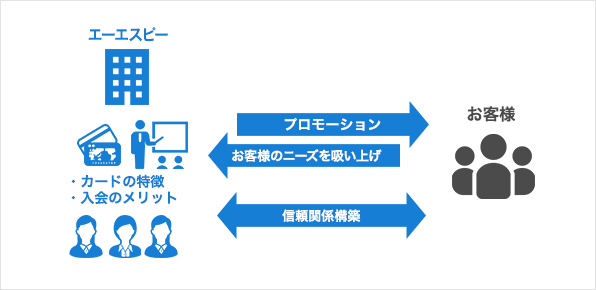 新店オープンに合わせて、新規会員獲得を拡大し たい