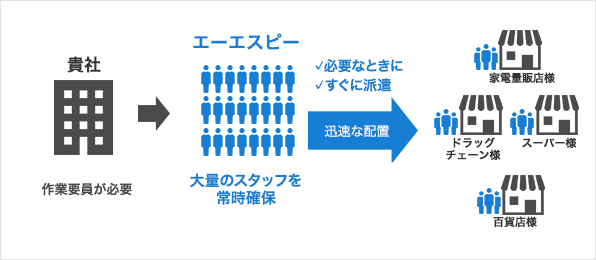 お店の応援作業に人手が回せない