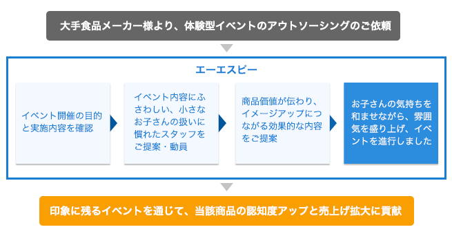 実績 CASE1