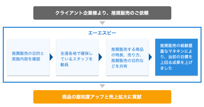 実績 CASE1