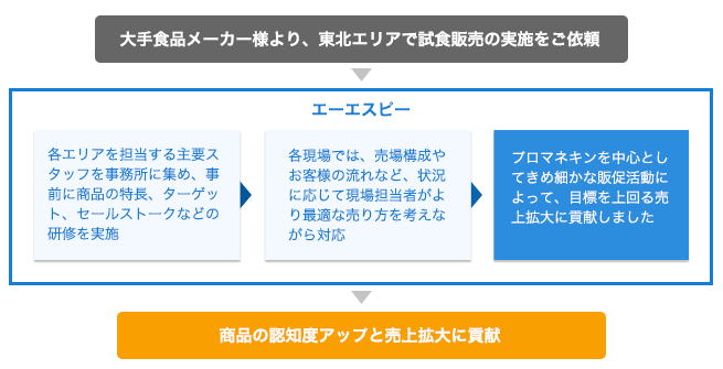 実績 CASE1