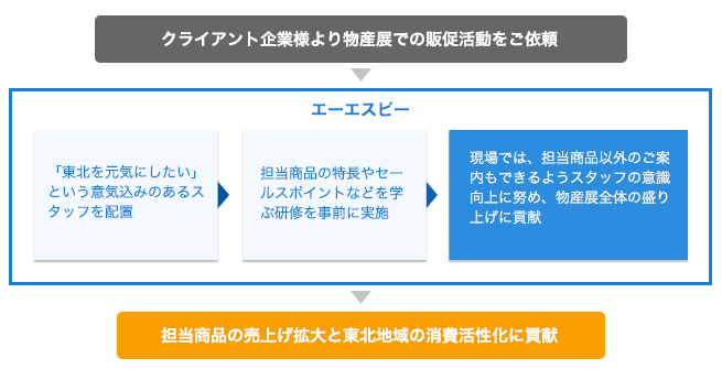 実績 CASE2